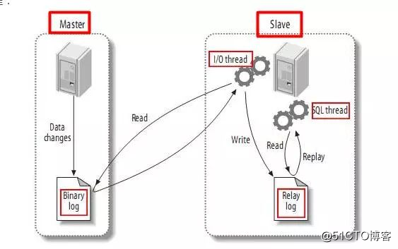 「mysql优化专题」主从复制面试宝典！面试官都没你懂得多！(11)