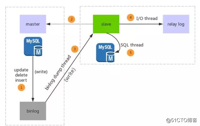 「mysql优化专题」主从复制面试宝典！面试官都没你懂得多！(11)