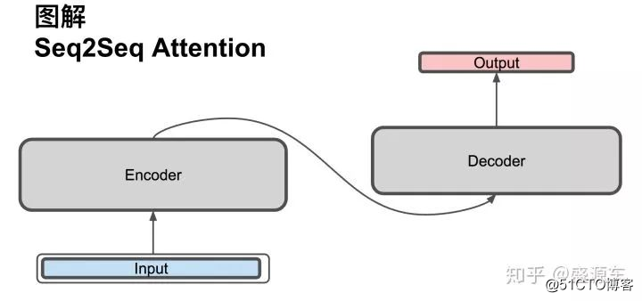 真正的完全图解Seq2Seq Attention模型