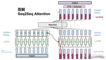 真正的完全图解Seq2Seq Attention模型