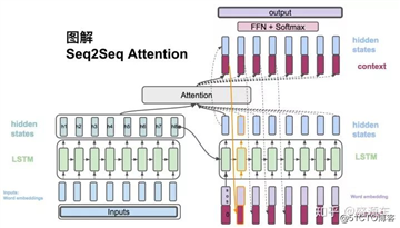 真正的完全图解Seq2Seq Attention模型