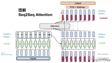 真正的完全图解Seq2Seq Attention模型