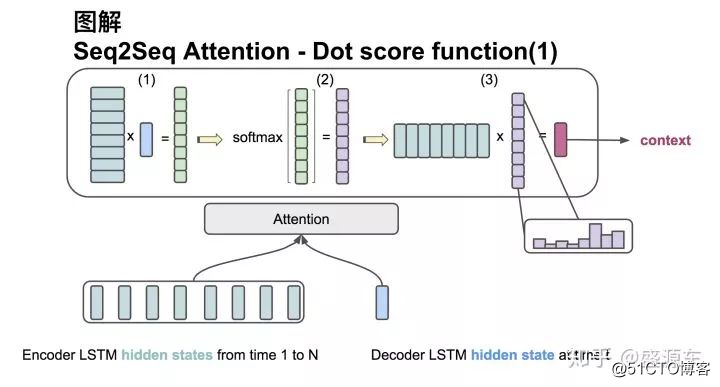 真正的完全图解Seq2Seq Attention模型