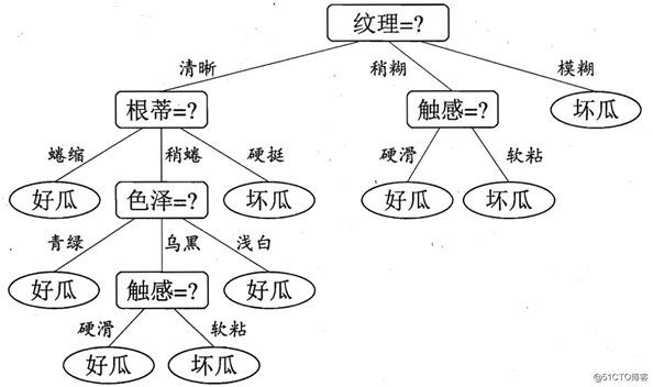 深入浅出理解决策树算法（一）-核心思想