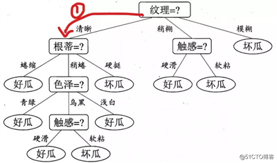 深入浅出理解决策树算法（一）-核心思想
