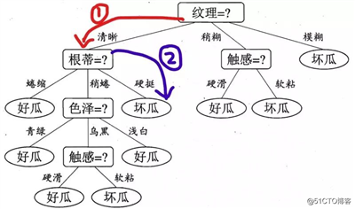 深入浅出理解决策树算法（一）-核心思想