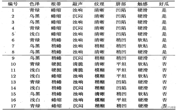 深入浅出理解决策树算法（一）-核心思想
