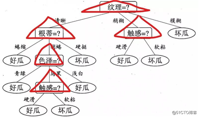 深入浅出理解决策树算法（一）-核心思想