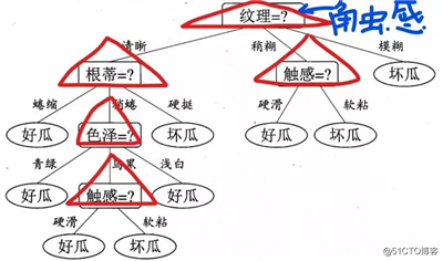 深入浅出理解决策树算法（一）-核心思想