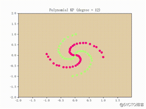 Python.SVM(三）核方法