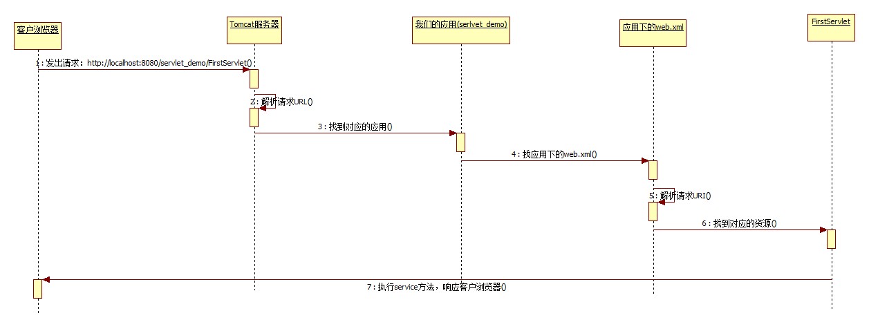 Servlet执行过程图