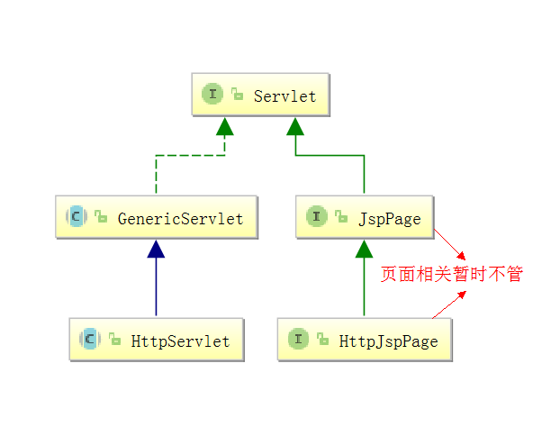 Servlet类视图