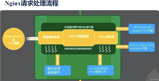 nginx杂记