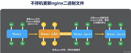 nginx杂记