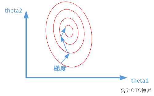 数据进行归一化为什么这么重要！
