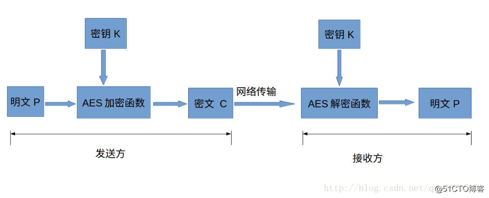 AES加密算法