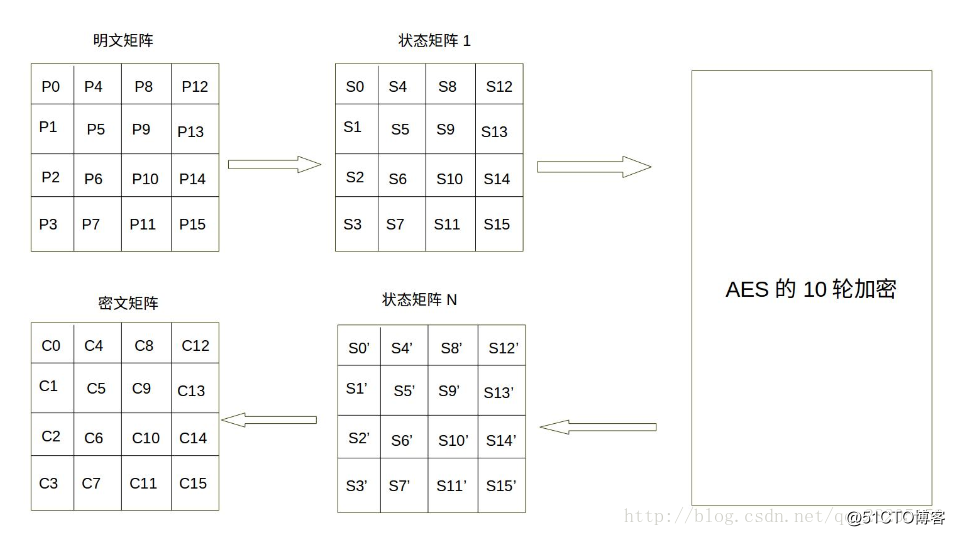 AES加密算法