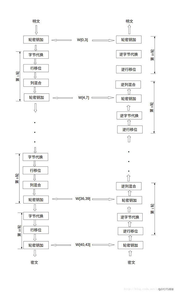 AES加密算法