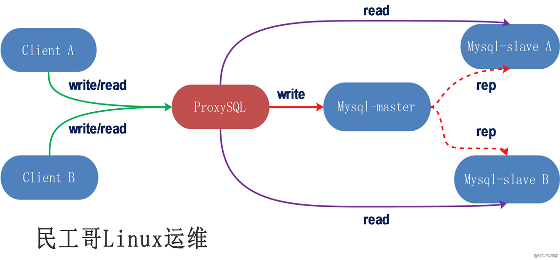 ProxySQL+Mysql实现数据库读写分离实战