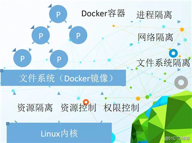 【容器技术】Docker容器技术入门（二）