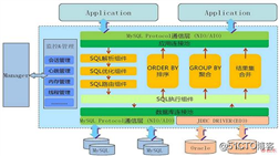 Mysql+Mycat实现数据库主从同步与读写分离