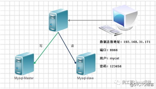 Mysql+Mycat实现数据库主从同步与读写分离