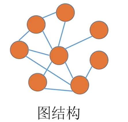 图状结构:数据之间多对多.可以参考右图方便理解