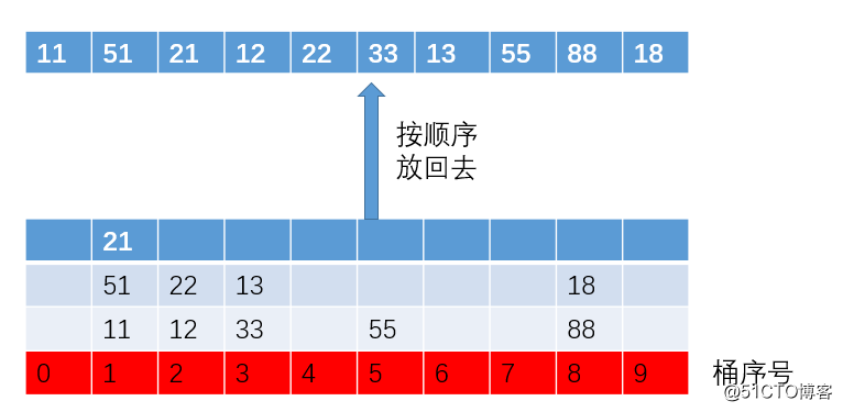 【漫画】为什么说O(n)复杂度的基数排序没有快速排序快？