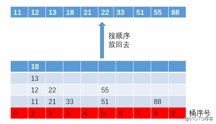 【漫画】为什么说O(n)复杂度的基数排序没有快速排序快？