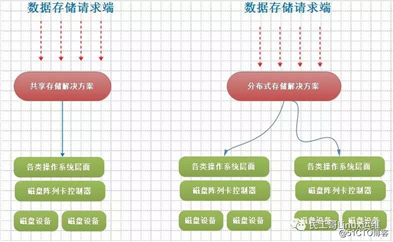 浅析数据存储的“那些事儿”（文未送书）