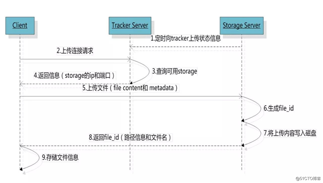 分布式文件系统FastDFS详解