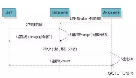 分布式文件系统FastDFS详解