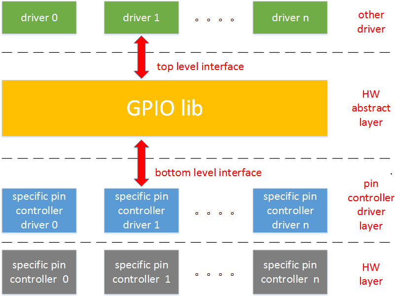 Linux内核中GPIO子系统的软件驱动分层图