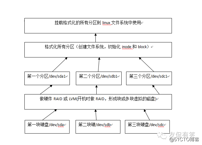 Linux系统基础之磁盘介绍