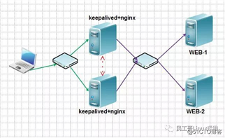 Nginx+keepalived高可用配置实战(内附彩蛋)