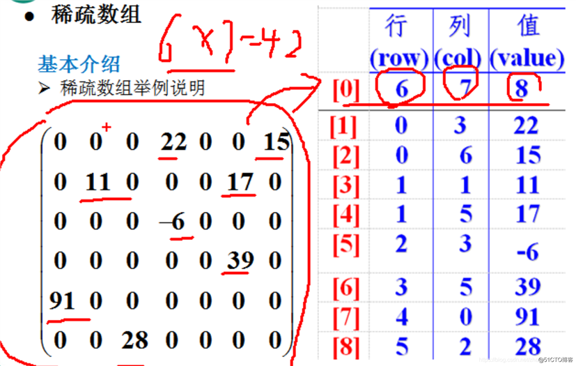 稀疏数组