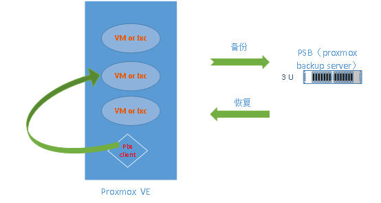 PBS(proxmox backup server)尝鲜记