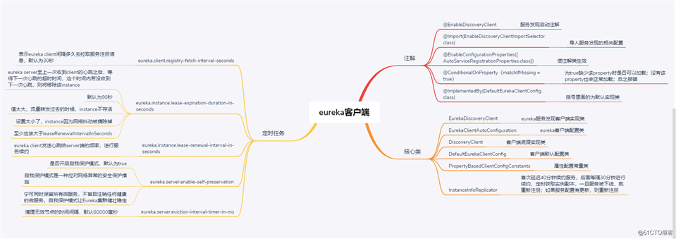 Spring Cloud源码分析之Eureka(一)