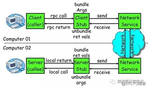 深入spring Integration集成远程调用RMI原理