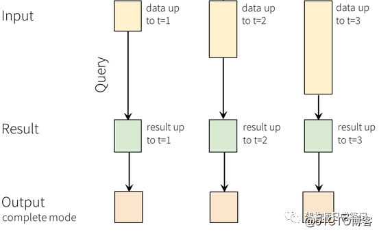 Spark Structured Streaming如何操作数据集？10分钟案例入门