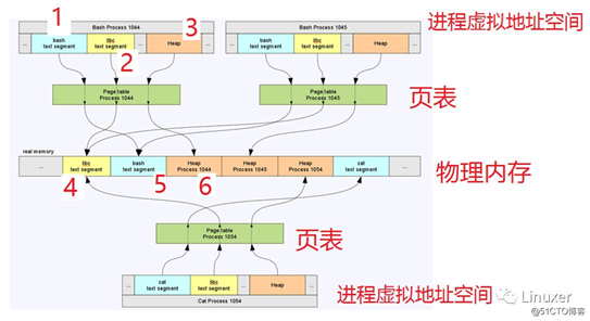 同样学习Linux, 为何差别这么大? - 论打通Linux进程和内存管理任督二脉