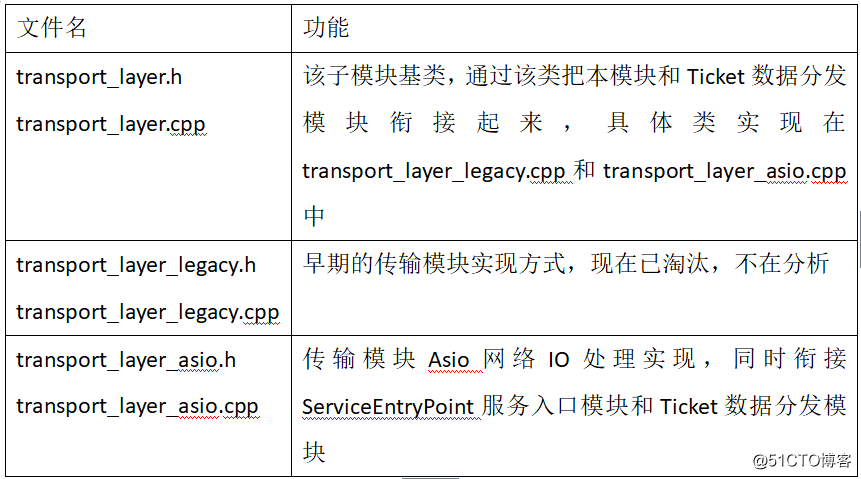 mongodb源码实现、最佳实践、性能优化系列：网络传输层模块源码实现二