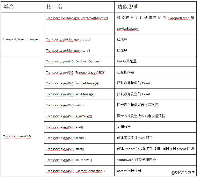 mongodb源码实现、最佳实践、性能优化系列：网络传输层模块源码实现二