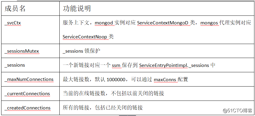 mongodb源码实现、最佳实践、性能优化系列：网络传输层模块源码实现二
