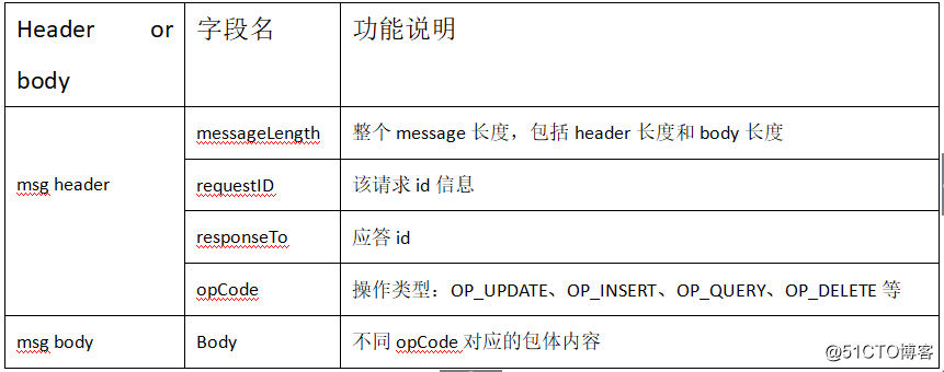 mongodb源码实现、最佳实践、性能优化系列：网络传输层模块源码实现二