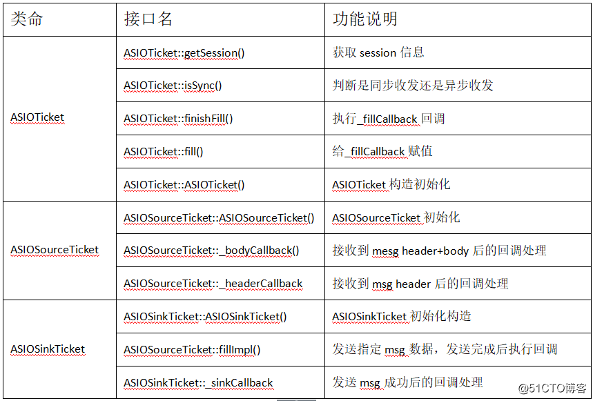 mongodb源码实现、最佳实践、性能优化系列：网络传输层模块源码实现二