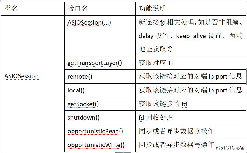mongodb源码实现、最佳实践、性能优化系列：网络传输层模块源码实现二