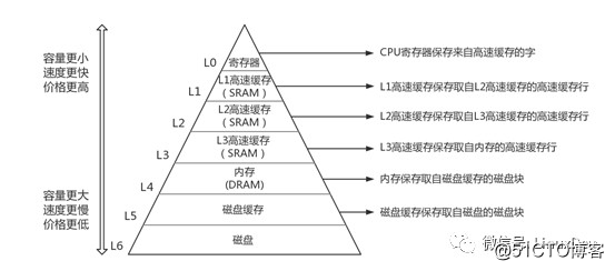 廖威雄: 学习Linux必备的硬件基础一网打尽