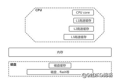 廖威雄: 学习Linux必备的硬件基础一网打尽