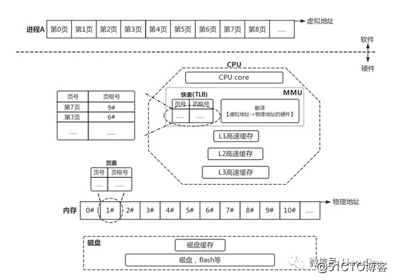 廖威雄: 学习Linux必备的硬件基础一网打尽